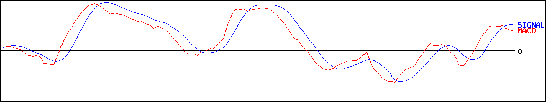 ゼンショーホールディングス(証券コード:7550)のMACDグラフ
