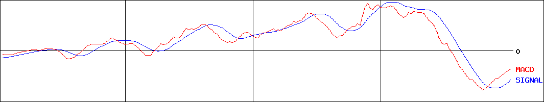 幸楽苑ホールディングス(証券コード:7554)のMACDグラフ