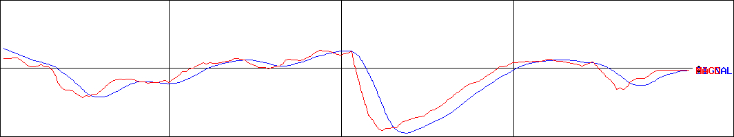 幸楽苑ホールディングス(証券コード:7554)のMACDグラフ