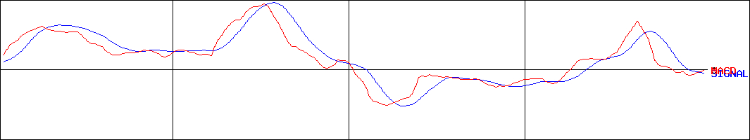 サイゼリヤ(証券コード:7581)のMACDグラフ