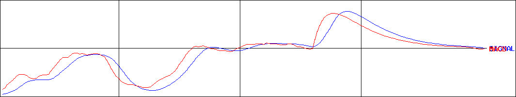 エクセル(証券コード:7591)のMACDグラフ