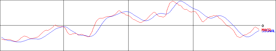 アルゴグラフィックス(証券コード:7595)のMACDグラフ