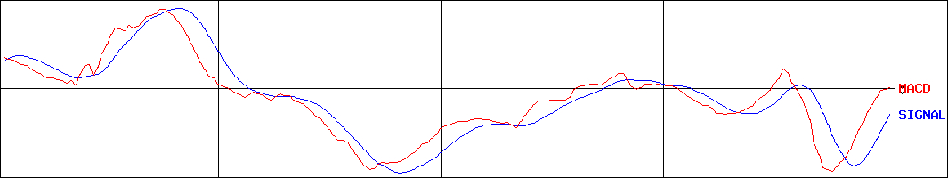 日本エム・ディ・エム(証券コード:7600)のMACDグラフ