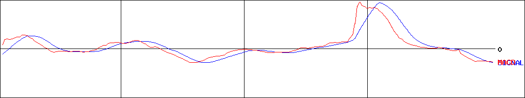 ポプラ(証券コード:7601)のMACDグラフ