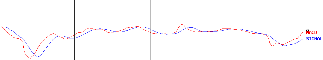 ポプラ(証券コード:7601)のMACDグラフ