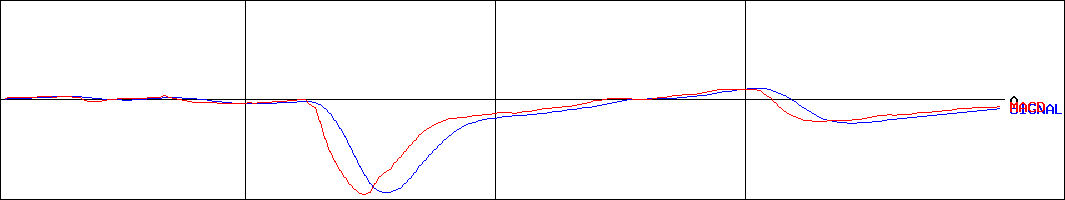 マックハウス(証券コード:7603)のMACDグラフ