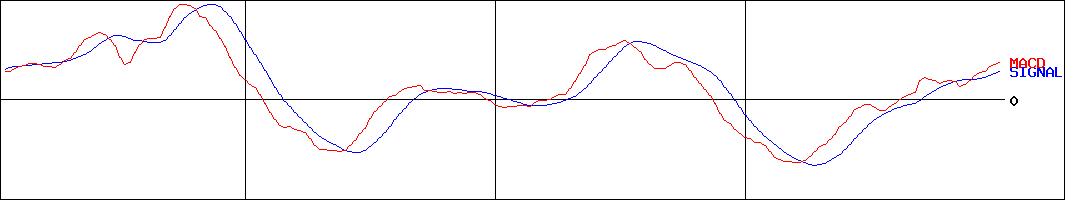 ハイデイ日高(証券コード:7611)のMACDグラフ