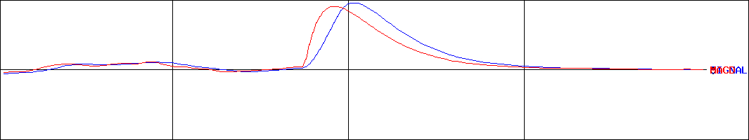 ピーシーデポコーポレーション(証券コード:7618)のMACDグラフ