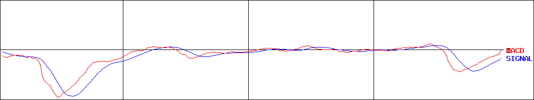 田中商事(証券コード:7619)のMACDグラフ