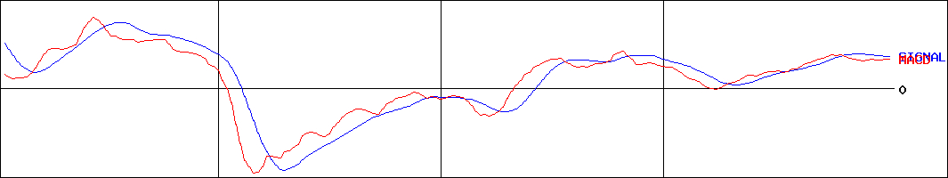 うかい(証券コード:7621)のMACDグラフ