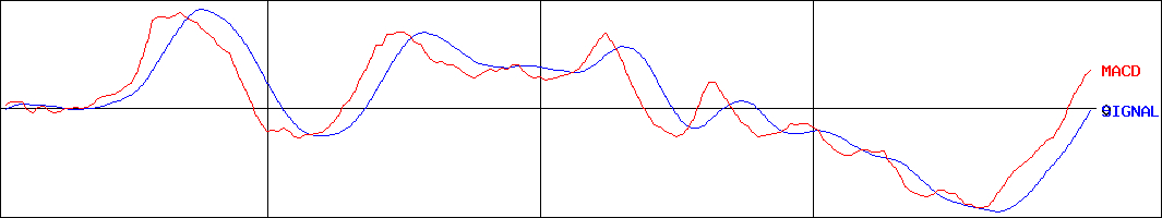 オーハシテクニカ(証券コード:7628)のMACDグラフ