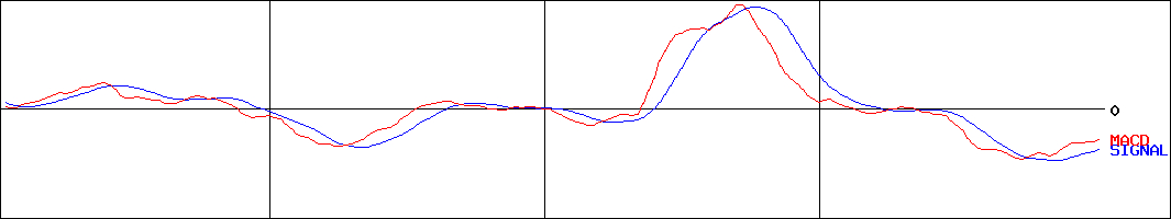 壱番屋(証券コード:7630)のMACDグラフ