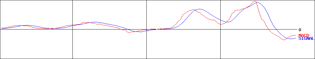 杉田エース(証券コード:7635)のMACDグラフ