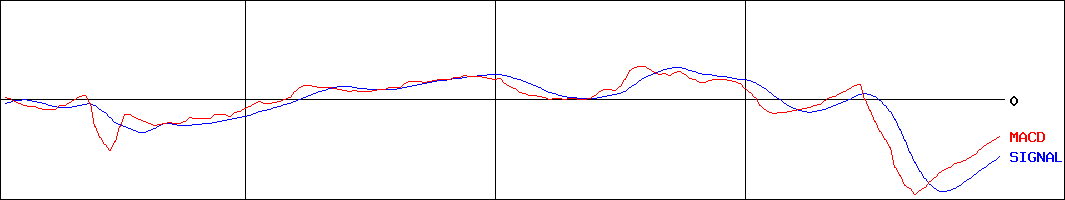 杉田エース(証券コード:7635)のMACDグラフ