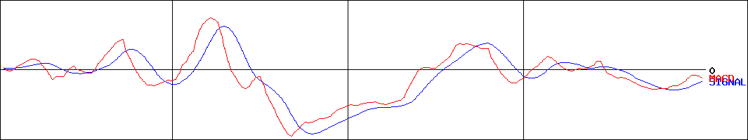 ハンズマン(証券コード:7636)のMACDグラフ