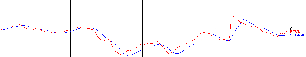 トップカルチャー(証券コード:7640)のMACDグラフ