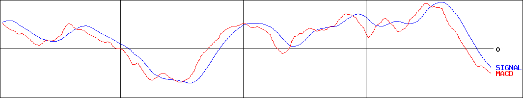 スギホールディングス(証券コード:7649)のMACDグラフ