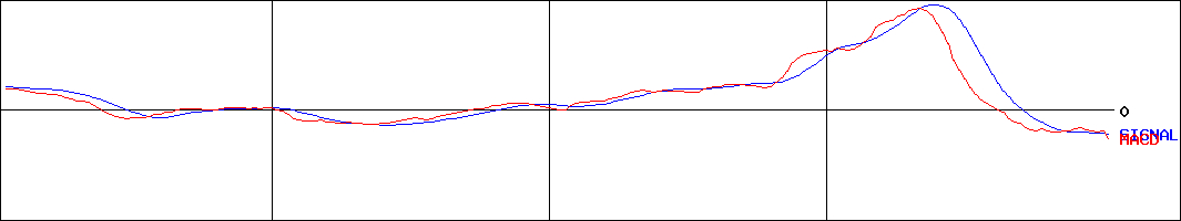 オーウエル(証券コード:7670)のMACDグラフ