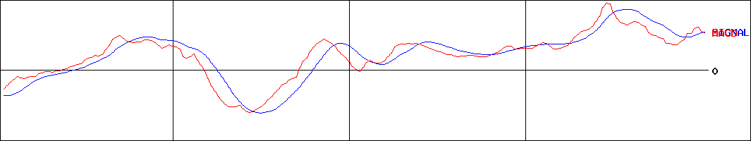 ダイコー通産(証券コード:7673)のMACDグラフ