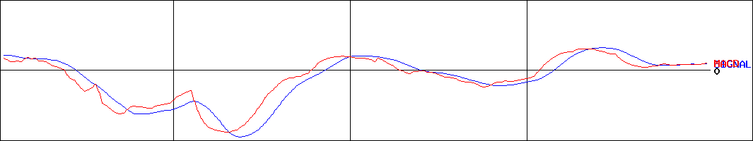 グッドスピード(証券コード:7676)のMACDグラフ
