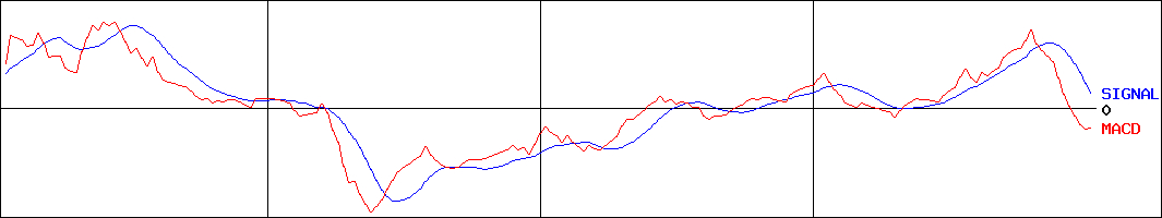 ヤシマキザイ(証券コード:7677)のMACDグラフ