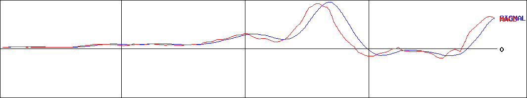 あさくま(証券コード:7678)のMACDグラフ