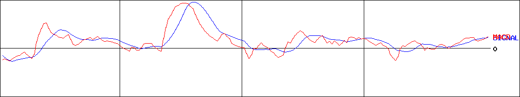 レオクラン(証券コード:7681)のMACDグラフ