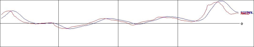 浜木綿(証券コード:7682)のMACDグラフ