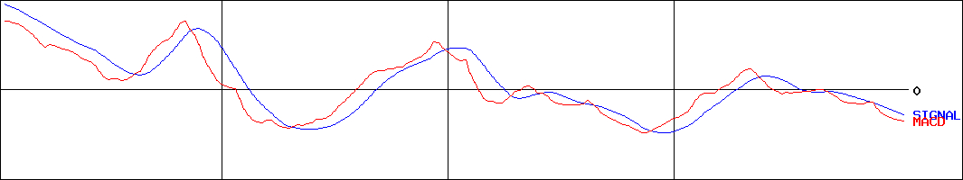 ダブルエー(証券コード:7683)のMACDグラフ