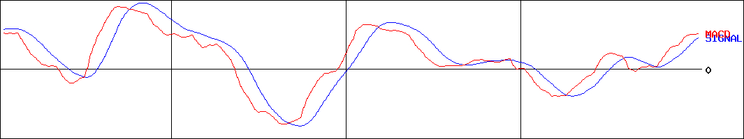 BuySellTechnologies(証券コード:7685)のMACDグラフ