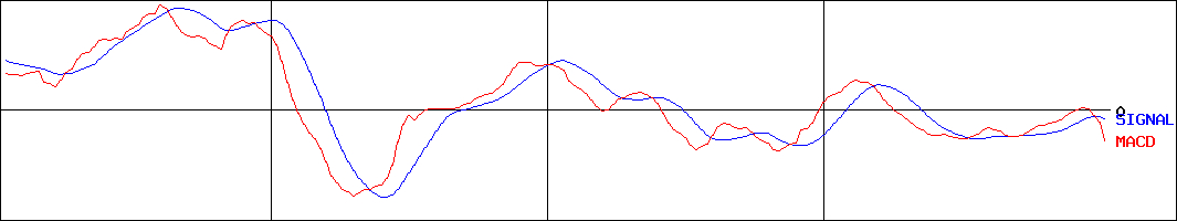 ミクリード(証券コード:7687)のMACDグラフ