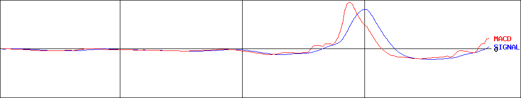 コパ・コーポレーション(証券コード:7689)のMACDグラフ
