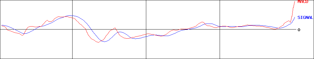 Ｊ－アイスコ(証券コード:7698)のMACDグラフ
