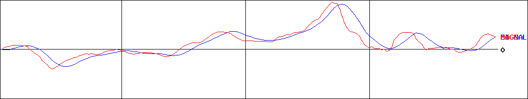 ジーエルサイエンス(証券コード:7705)のMACDグラフ