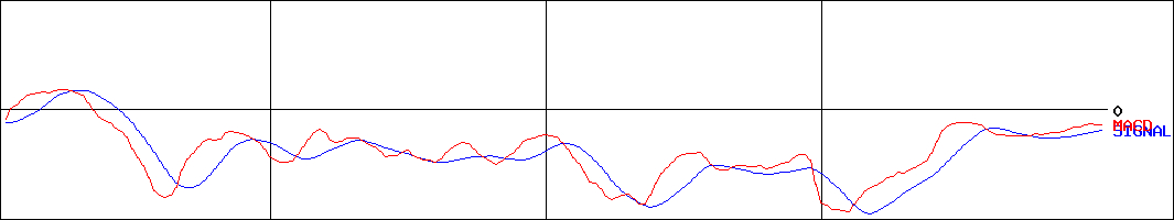 プレシジョン・システム・サイエンス(証券コード:7707)のMACDグラフ