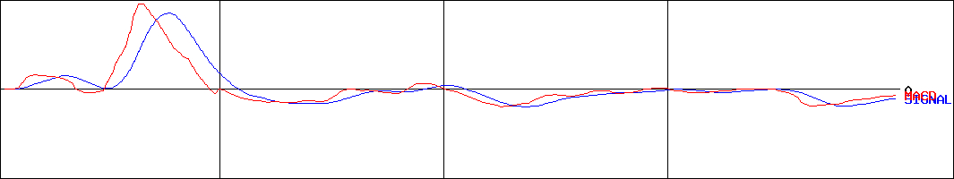プレシジョン・システム・サイエンス(証券コード:7707)のMACDグラフ