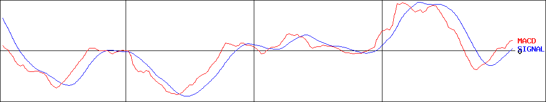 シグマ光機(証券コード:7713)のMACDグラフ