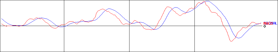 MACD-東京計器(証券コード:7721)