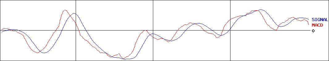 黒田精工(証券コード:7726)のMACDグラフ