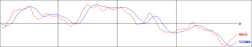マニー(証券コード:7730)のMACDグラフ