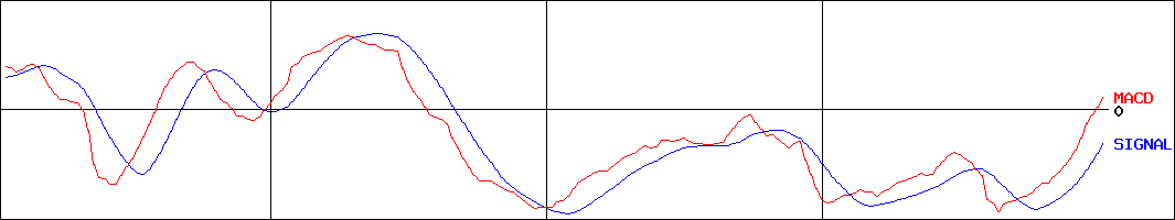 オリンパス(証券コード:7733)のMACDグラフ