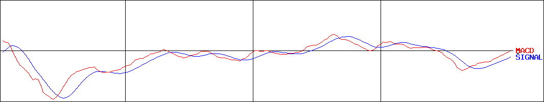 SCREENホールディングス(証券コード:7735)のMACDグラフ