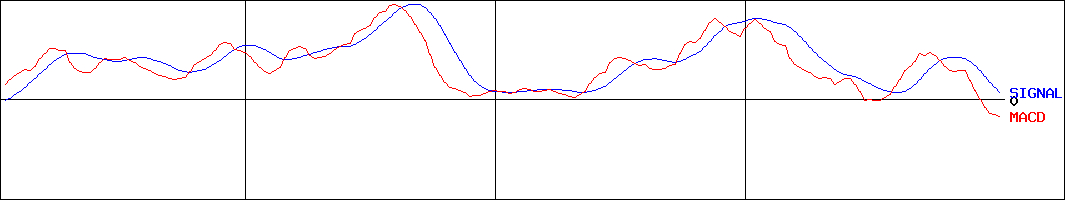 MACD-HOYA(証券コード:7741)