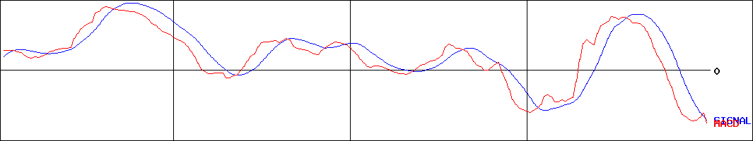MACD-シード(証券コード:7743)