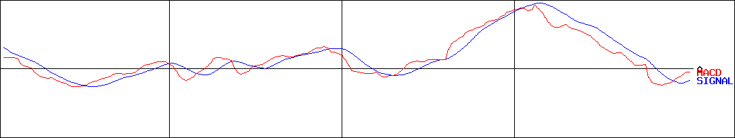 キヤノン(証券コード:7751)のMACDグラフ