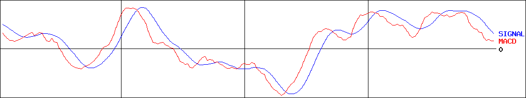 リコー(証券コード:7752)のMACDグラフ