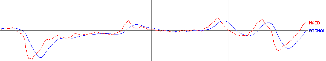 日本精密(証券コード:7771)のMACDグラフ