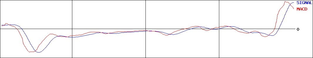 ジャパン・ティッシュエンジニアリング(証券コード:7774)のMACDグラフ