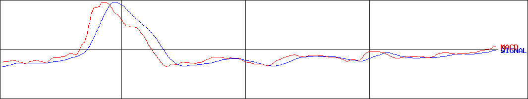 セルシード(証券コード:7776)のMACDグラフ