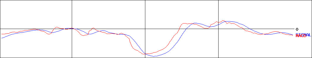 MACD-セルシード(証券コード:7776)